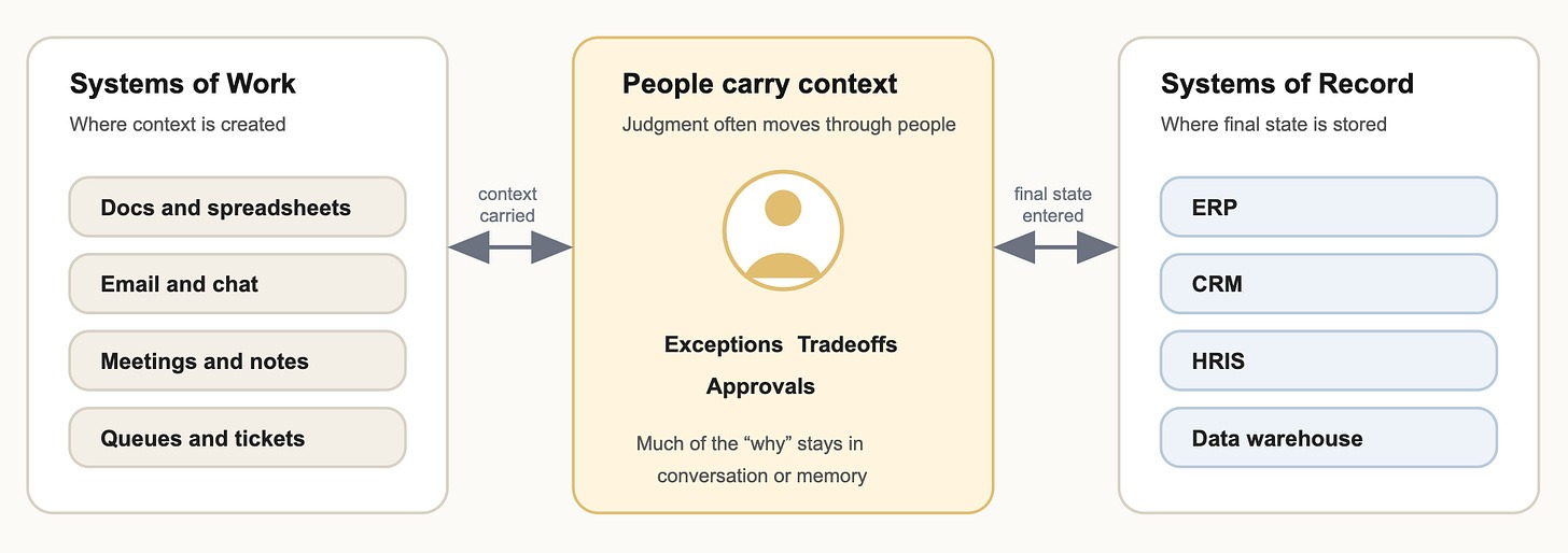 Systems of Work and Systems of Record